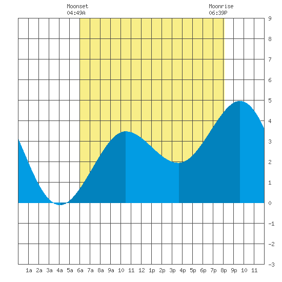 Ano Nuevo tide chart for Saturday, May 10, 2025