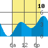 Ano Nuevo tide chart for Saturday, May 10, 2025