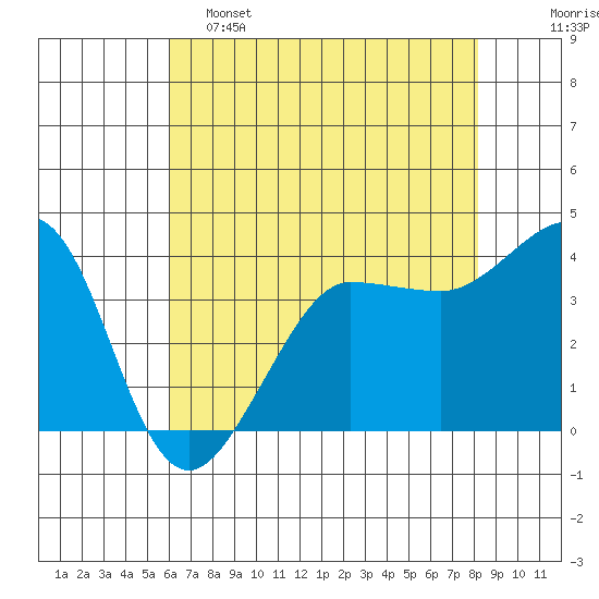 Ano Nuevo tide chart for Thursday, May 15, 2025