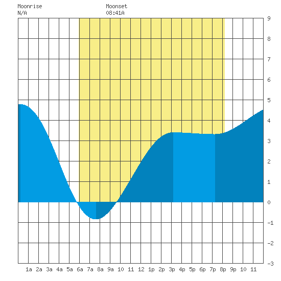 Ano Nuevo tide chart for Friday, May 16, 2025