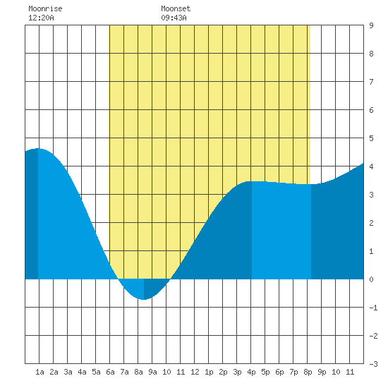 Ano Nuevo tide chart for Saturday, May 17, 2025