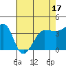 Ano Nuevo tide chart for Saturday, May 17, 2025