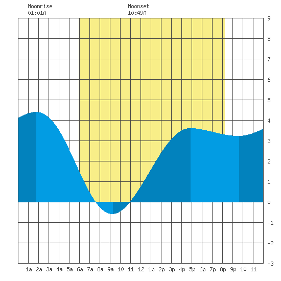 Ano Nuevo tide chart for Sunday, May 18, 2025