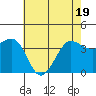 Ano Nuevo tide chart for Monday, May 19, 2025