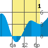Ano Nuevo tide chart for Thursday, May 1, 2025