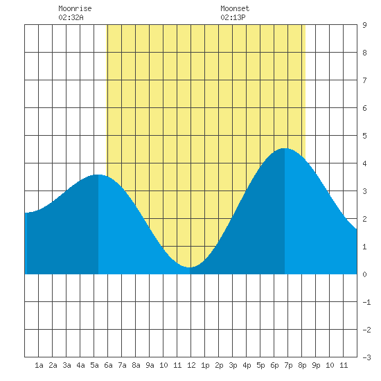 Ano Nuevo tide chart for Wednesday, May 21, 2025