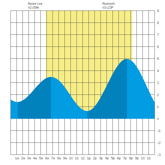 Ano Nuevo tide chart for Thursday, May 22, 2025
