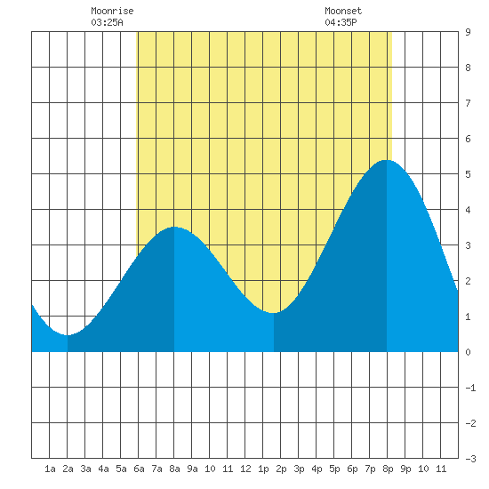 Ano Nuevo tide chart for Friday, May 23, 2025