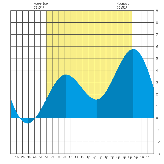 Ano Nuevo tide chart for Saturday, May 24, 2025