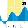 Ano Nuevo tide chart for Sunday, May 25, 2025