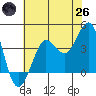 Ano Nuevo tide chart for Monday, May 26, 2025