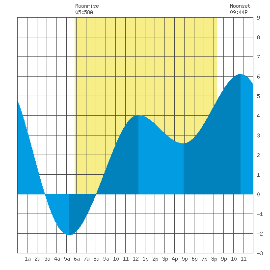 Ano Nuevo tide chart for Tuesday, May 27, 2025