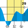 Ano Nuevo tide chart for Thursday, May 29, 2025