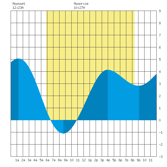 Ano Nuevo tide chart for Saturday, May 31, 2025