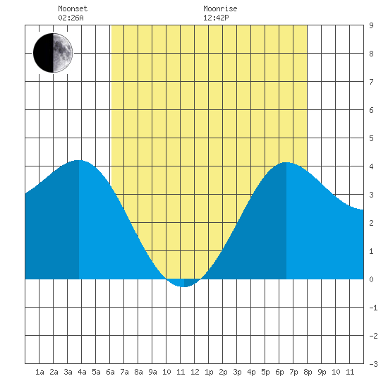 Ano Nuevo tide chart for Sunday, May 4, 2025
