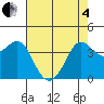 Ano Nuevo tide chart for Sunday, May 4, 2025