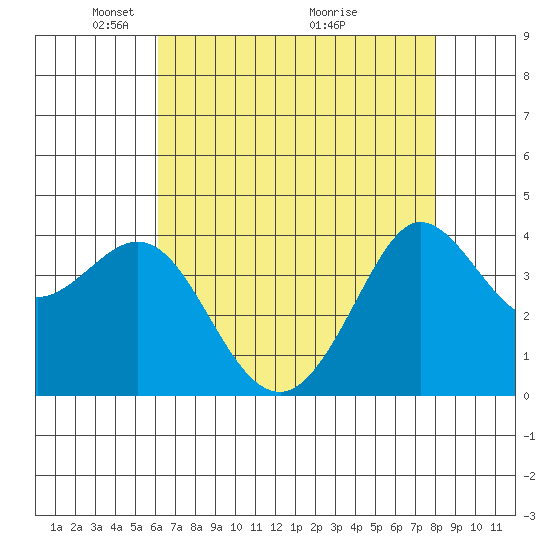 Ano Nuevo tide chart for Monday, May 5, 2025