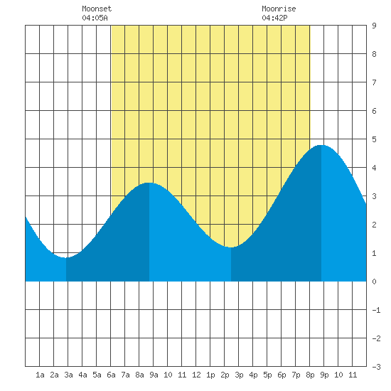 Ano Nuevo tide chart for Thursday, May 8, 2025