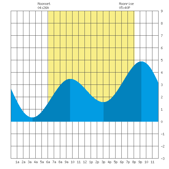 Ano Nuevo tide chart for Friday, May 9, 2025