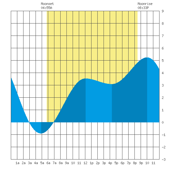 Ano Nuevo tide chart for Tuesday, June 10, 2025