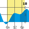 Ano Nuevo tide chart for Tuesday, June 10, 2025