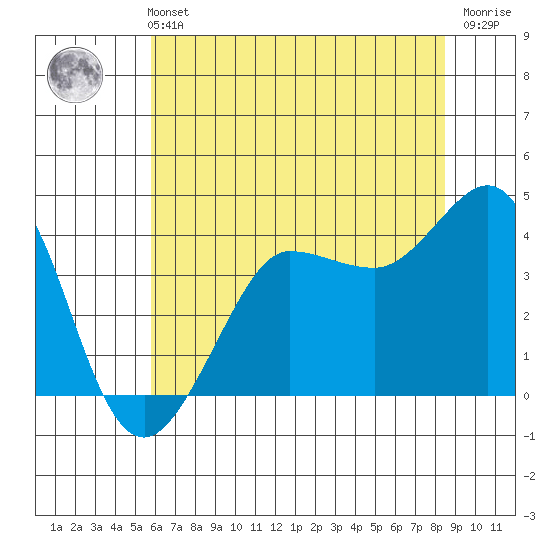 Ano Nuevo tide chart for Wednesday, June 11, 2025