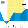 Ano Nuevo tide chart for Wednesday, June 11, 2025