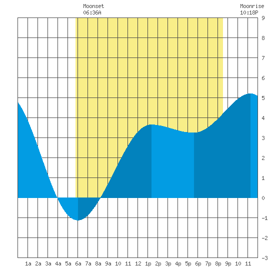 Ano Nuevo tide chart for Thursday, June 12, 2025
