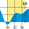 Ano Nuevo tide chart for Thursday, June 12, 2025