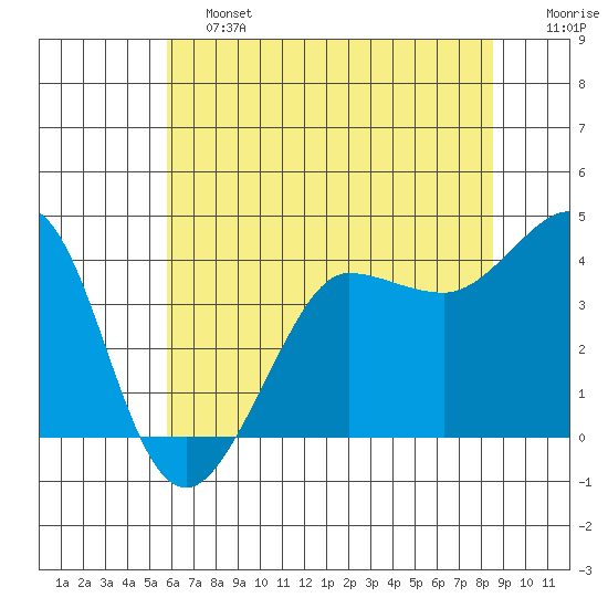 Ano Nuevo tide chart for Friday, June 13, 2025