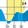 Ano Nuevo tide chart for Saturday, June 14, 2025