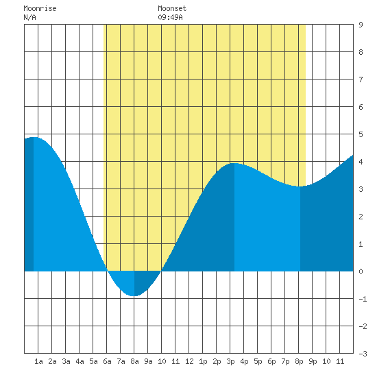 Ano Nuevo tide chart for Sunday, June 15, 2025
