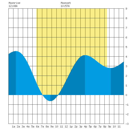 Ano Nuevo tide chart for Monday, June 16, 2025