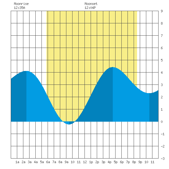 Ano Nuevo tide chart for Tuesday, June 17, 2025
