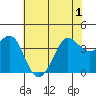 Ano Nuevo tide chart for Sunday, June 1, 2025