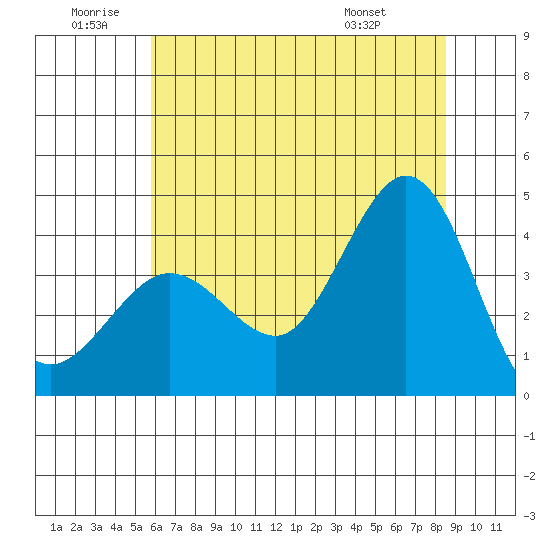 Ano Nuevo tide chart for Friday, June 20, 2025