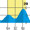 Ano Nuevo tide chart for Friday, June 20, 2025