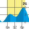Ano Nuevo tide chart for Saturday, June 21, 2025