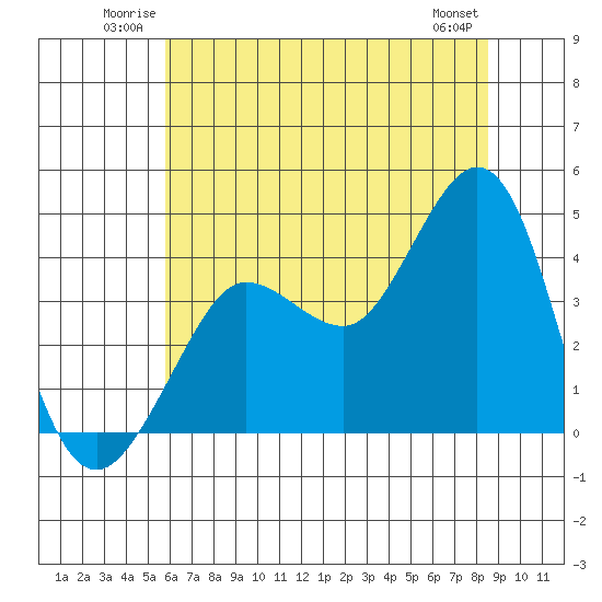 Ano Nuevo tide chart for Sunday, June 22, 2025
