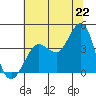 Ano Nuevo tide chart for Sunday, June 22, 2025