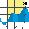 Ano Nuevo tide chart for Monday, June 23, 2025