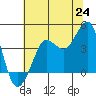 Ano Nuevo tide chart for Tuesday, June 24, 2025