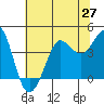 Ano Nuevo tide chart for Friday, June 27, 2025