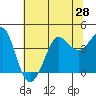 Ano Nuevo tide chart for Saturday, June 28, 2025