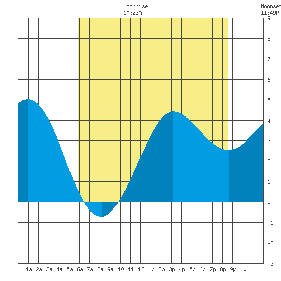 Ano Nuevo tide chart for Sunday, June 29, 2025