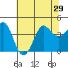Ano Nuevo tide chart for Sunday, June 29, 2025