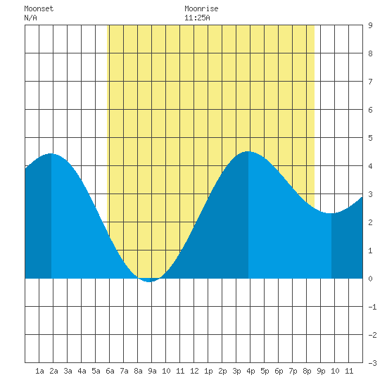 Ano Nuevo tide chart for Monday, June 30, 2025