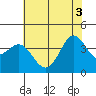 Ano Nuevo tide chart for Tuesday, June 3, 2025