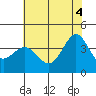 Ano Nuevo tide chart for Wednesday, June 4, 2025