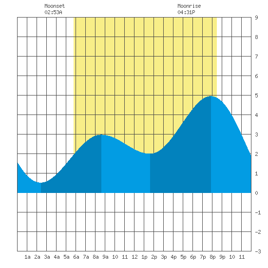 Ano Nuevo tide chart for Friday, June 6, 2025